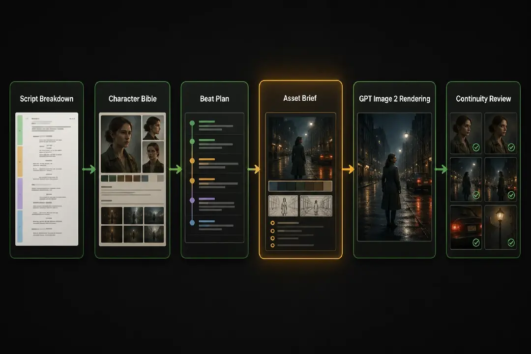 GPT Image 2 drama asset path showing script breakdown, character bible, beat plan, asset brief, image generation result, and continuity review.