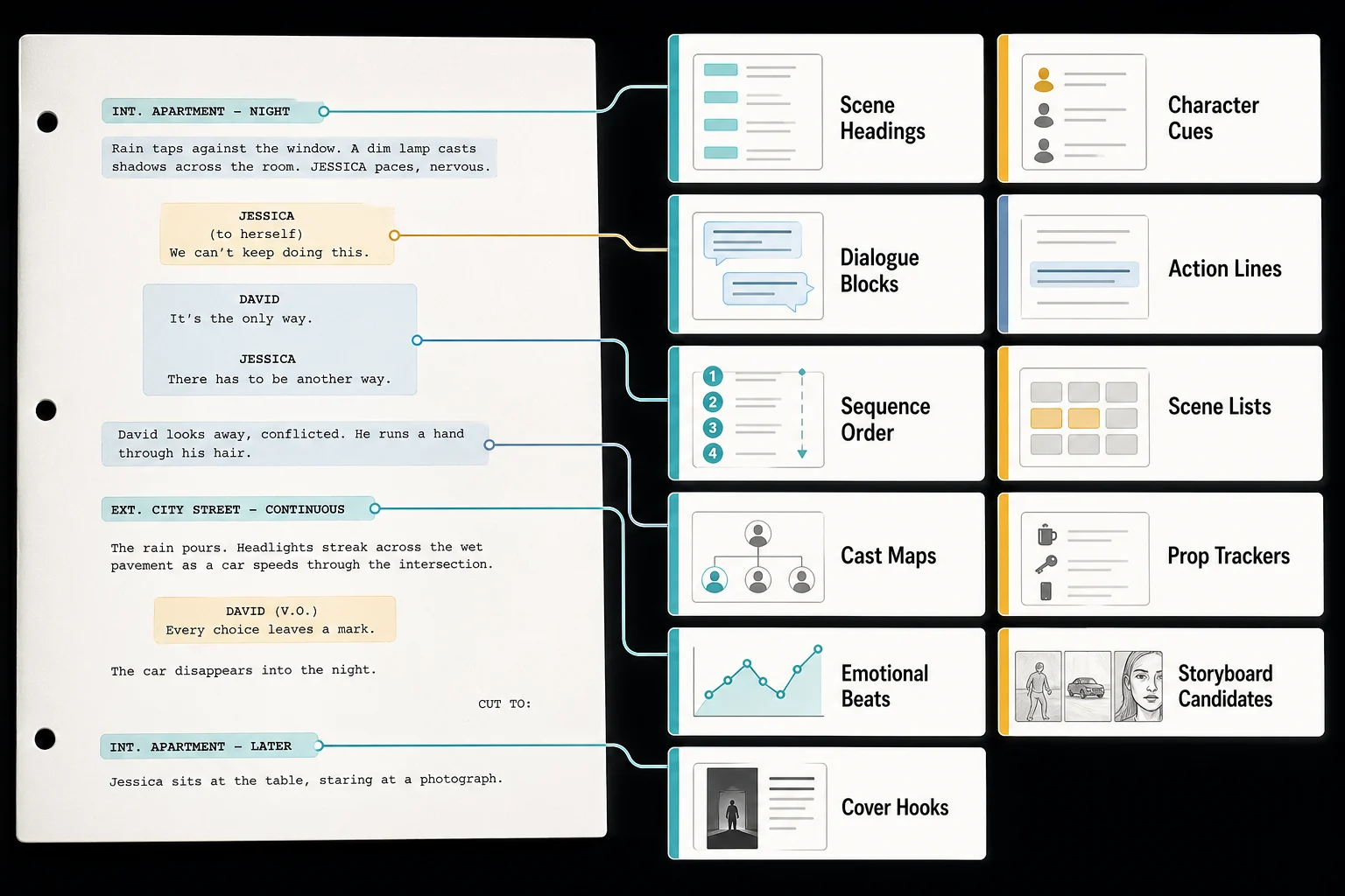 Hollywood screenplay signal map showing scene headings, character cues, dialogue blocks, action lines, and sequence order becoming scene lists, cast maps, prop trackers, emotional beats, storyboard candidates, and cover hooks.