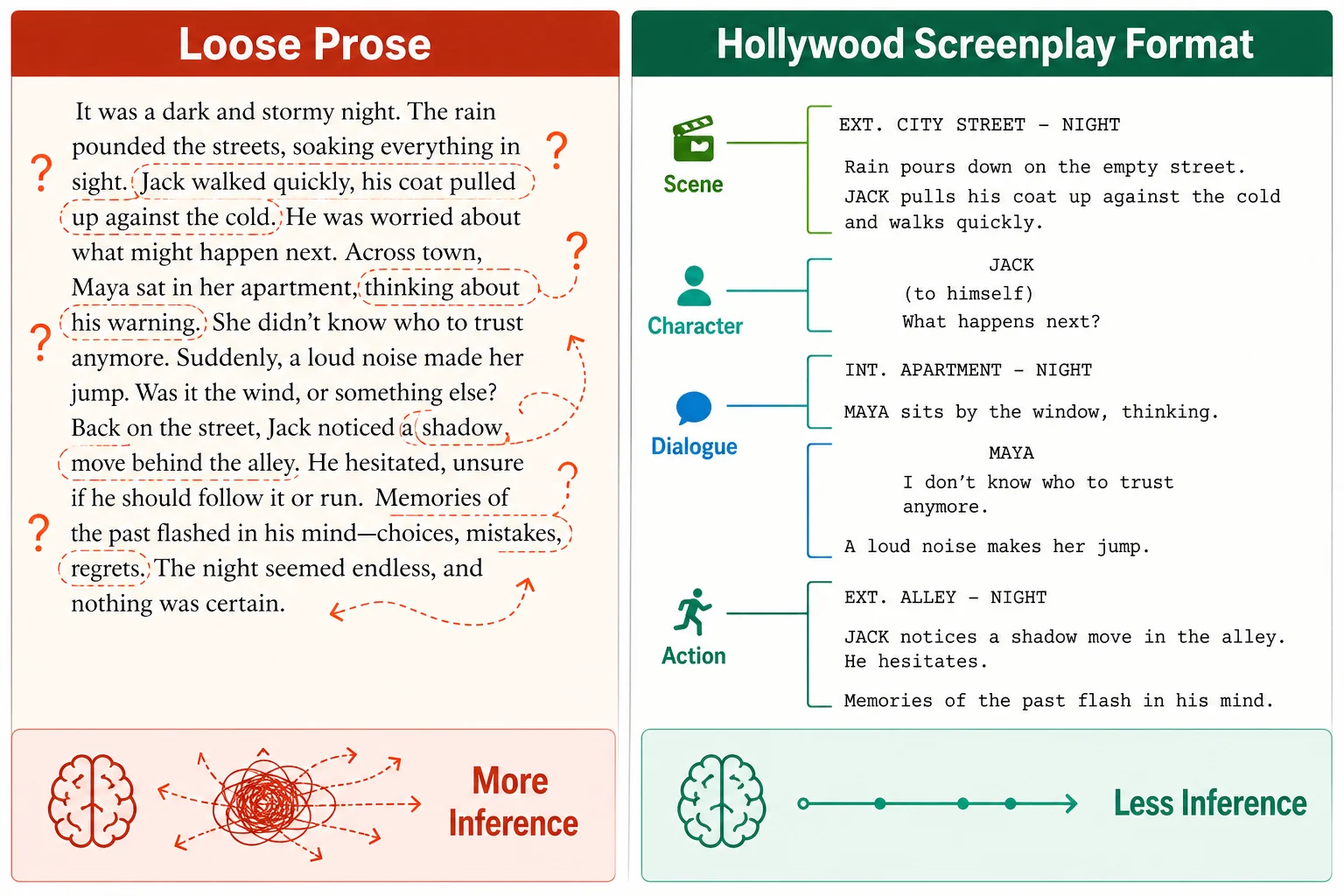 Side-by-side comparison of loose prose and Hollywood screenplay format showing how screenplay format reduces inference for AI script parsing.